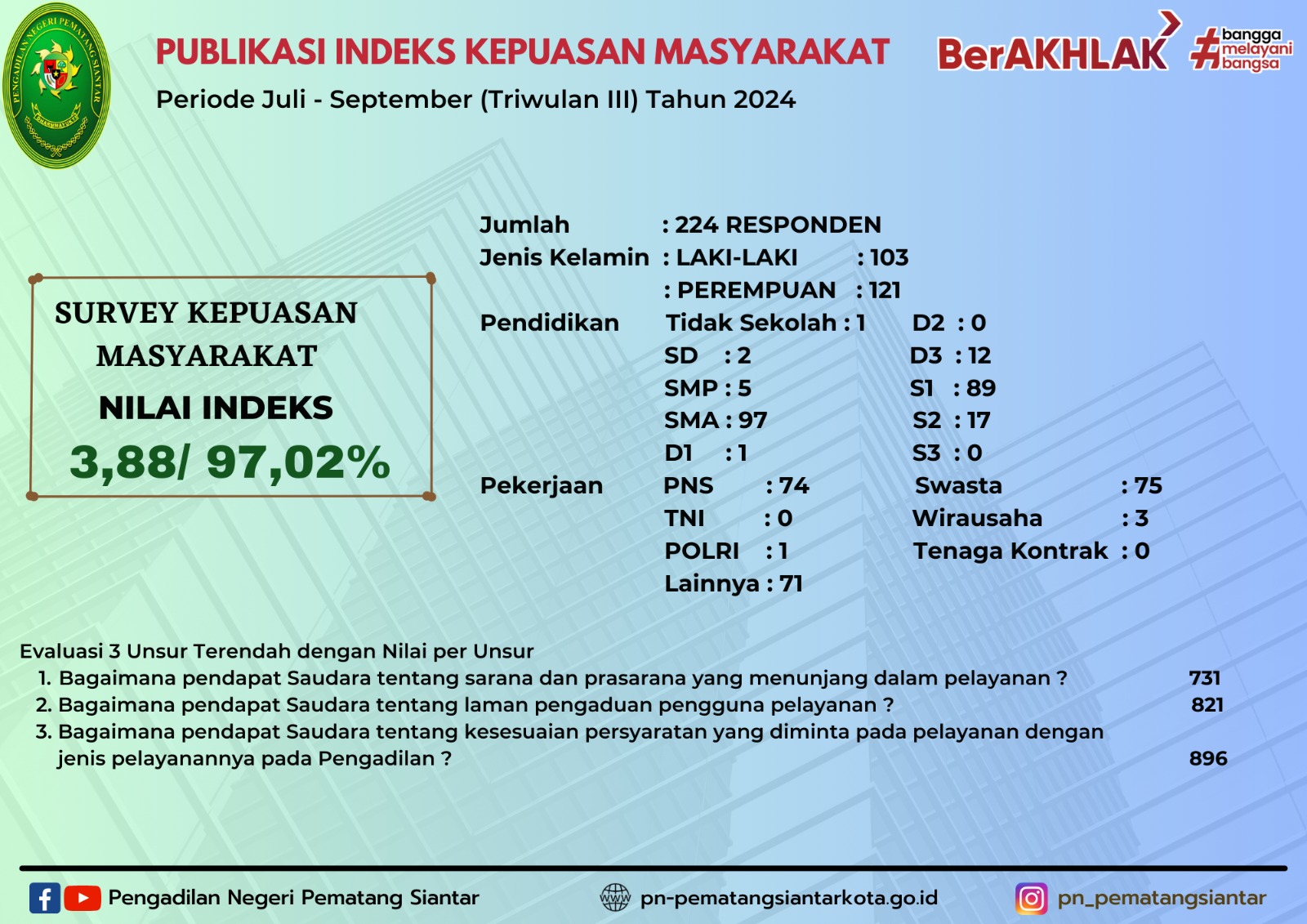 INDEKS KEPUASAN MASYARAKAT (IKM) PENGADILAN NEGERI PEMATANG SIANTAR TRIWULAN III TAHUN 2024