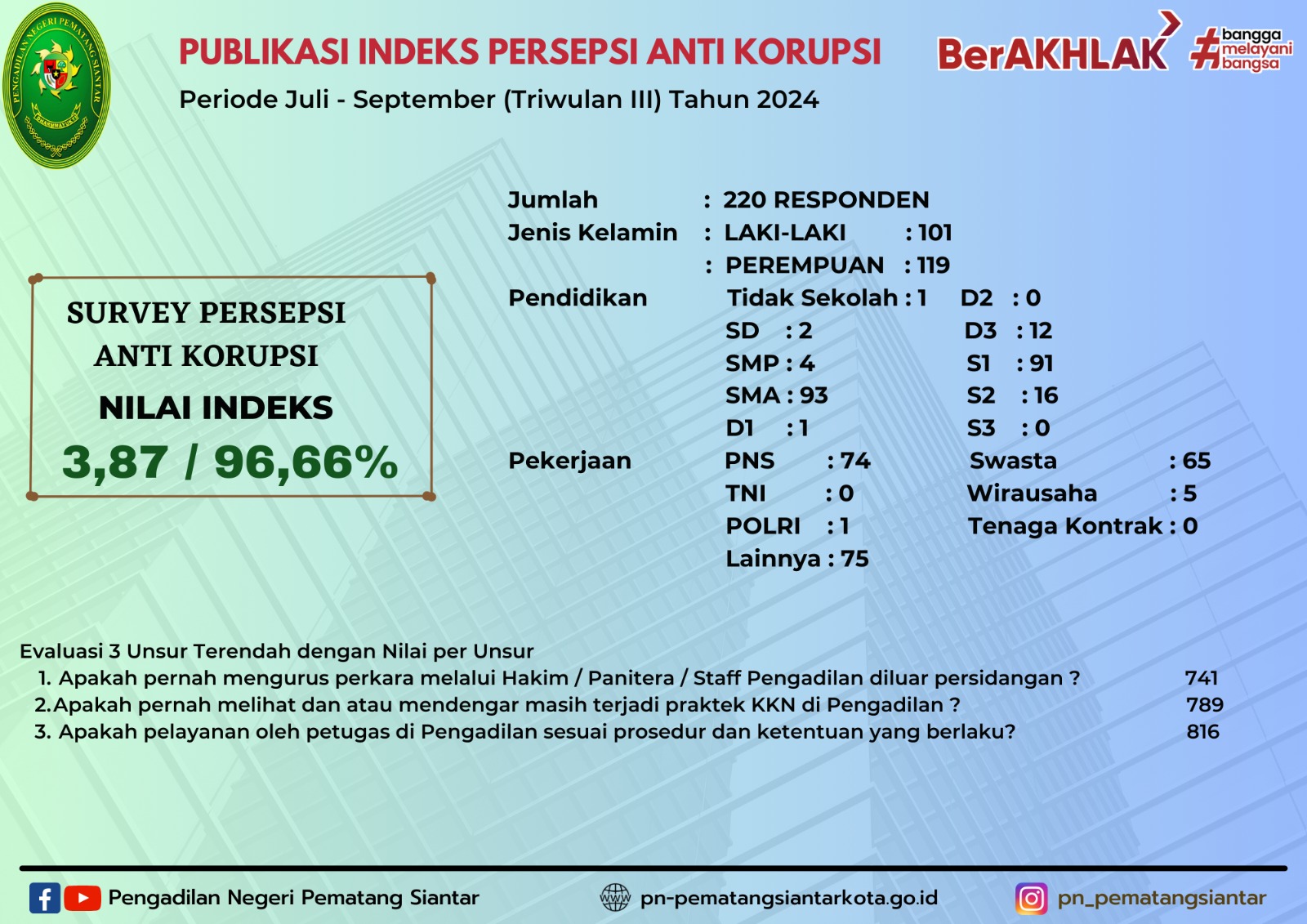 INDEKS PERSEPSI ANTI KORUPSI (IPAK) PENGADILAN NEGERI PEMATANG SIANTAR TRIWULAN III TAHUN 2024